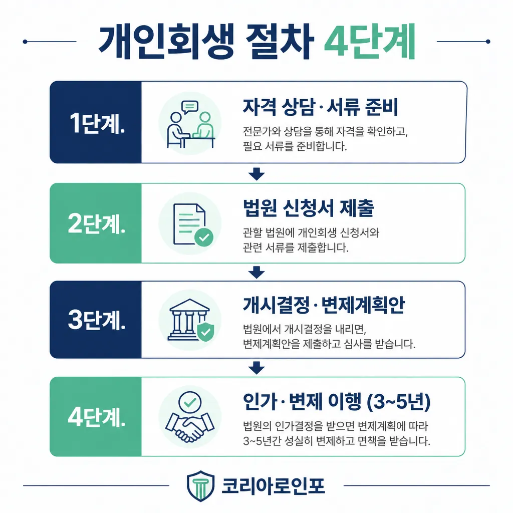 개인회생 절차 4단계 카와이 인포그래픽