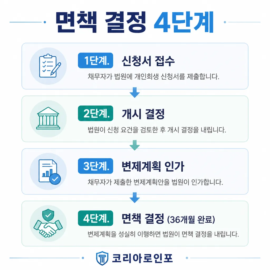 개인회생 면책 결정 4단계 카와이 인포그래픽