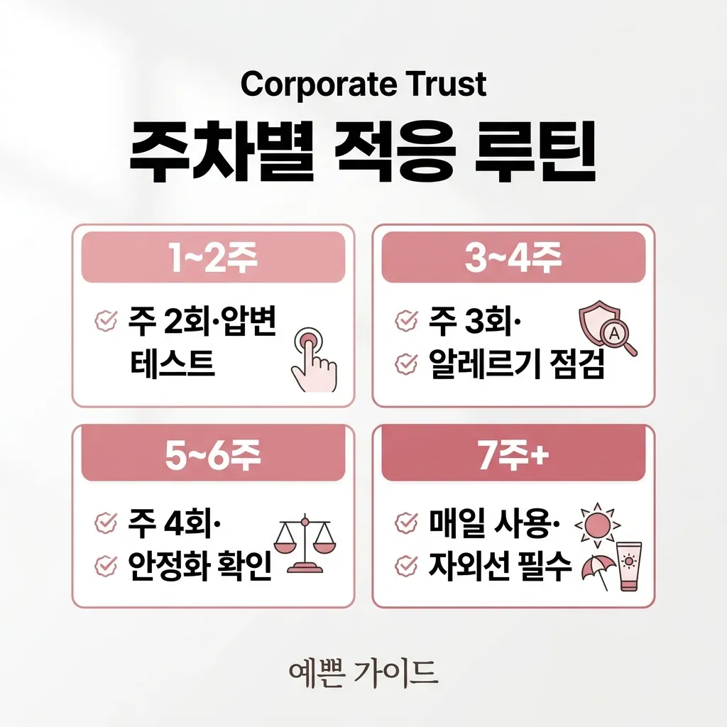 레티놀 시카 주차별 루틴 — 1~2주·3~4주·5~6주·매일