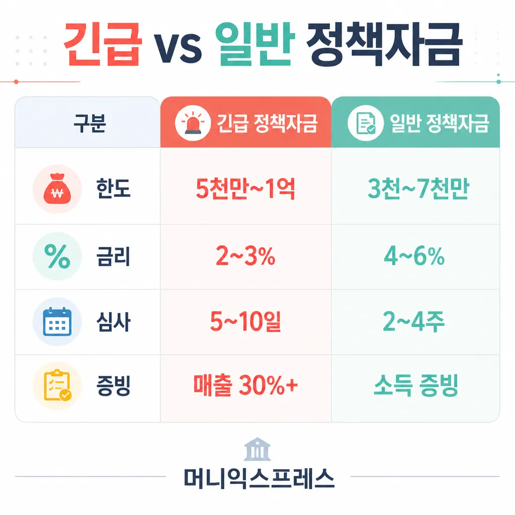 긴급 vs 일반 정책자금 비교 카와이 인포그래픽