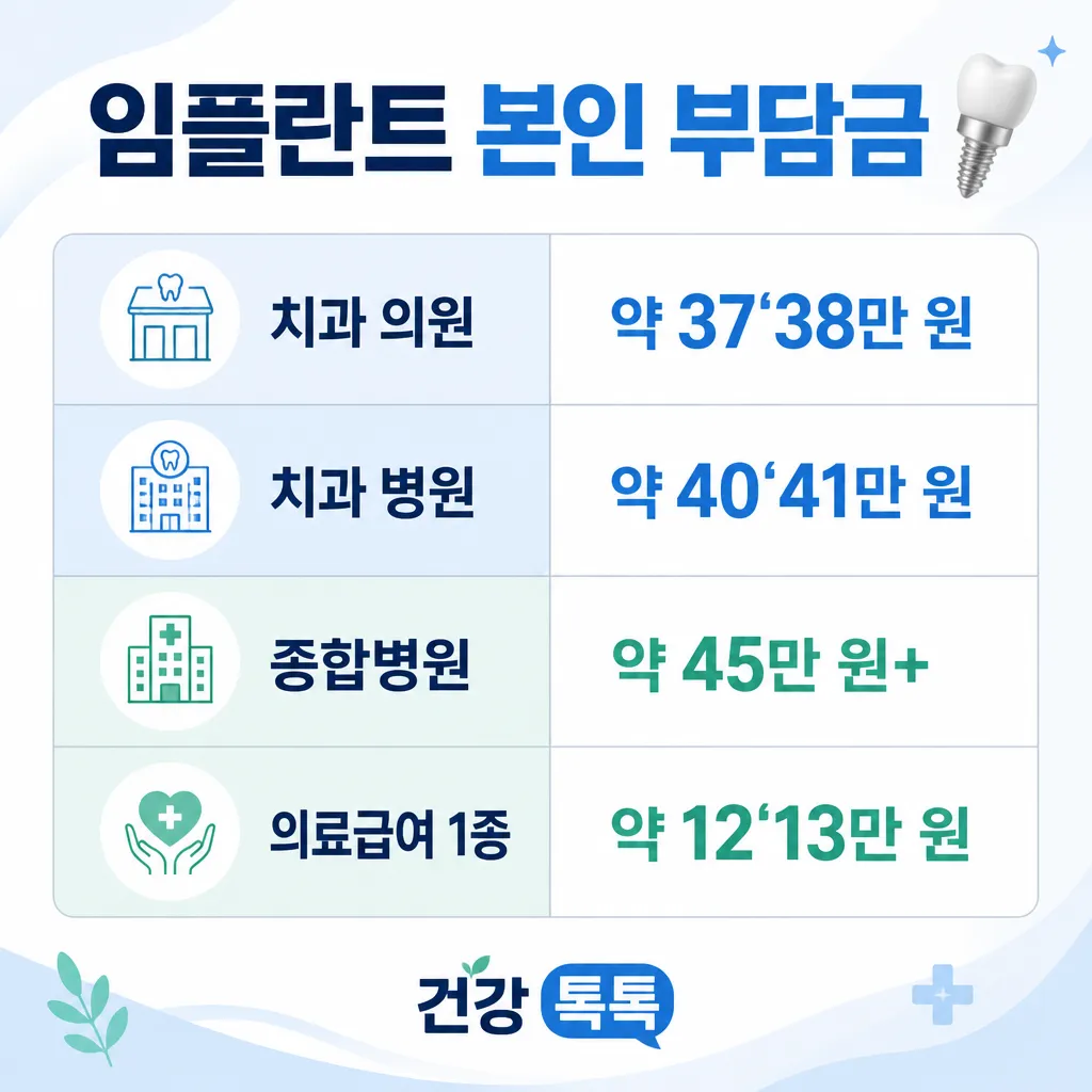 65세 이상 임플란트 본인 부담금 카와이 인포그래픽