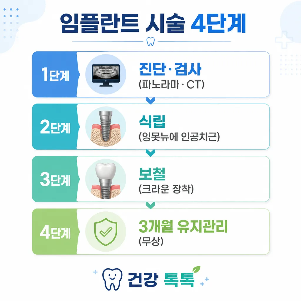 임플란트 시술 4단계 카와이 인포그래픽