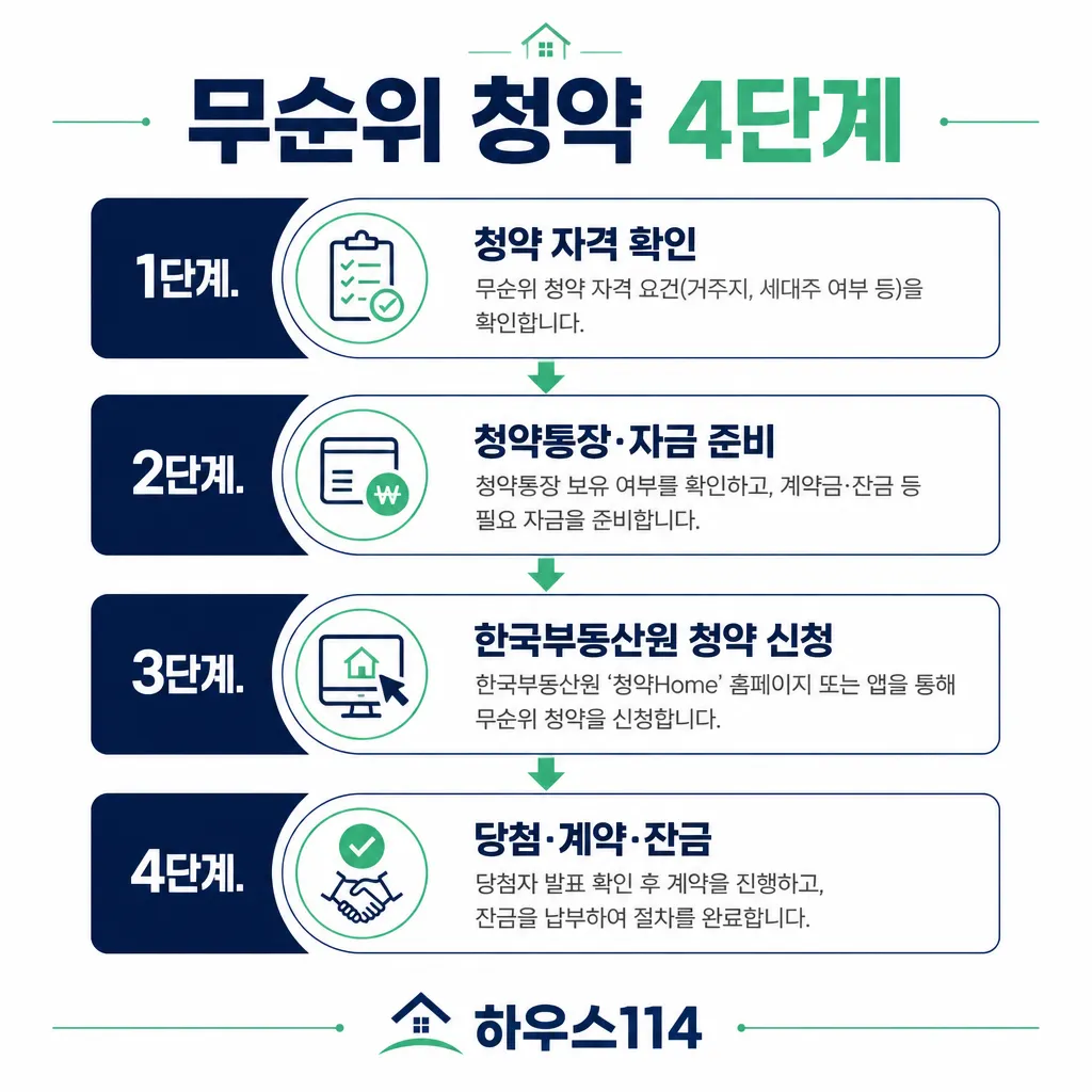 송파위례리슈빌 무순위 청약 4단계 카와이 인포그래픽
