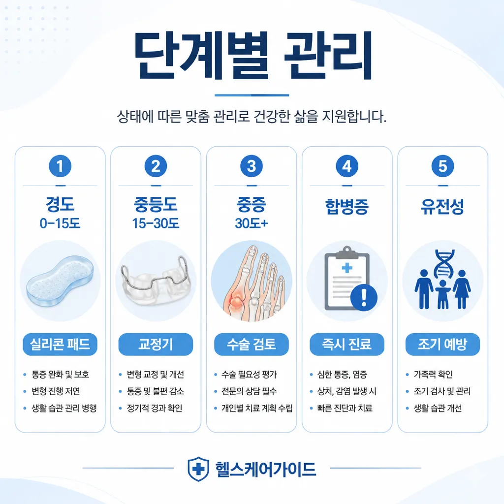 단계별 관리 시뮬레이션 인포그래픽