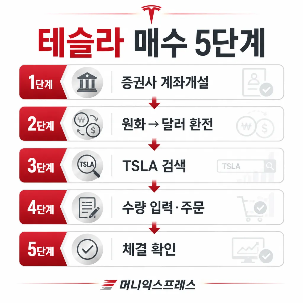 테슬라 매수 5단계 카와이 인포그래픽
