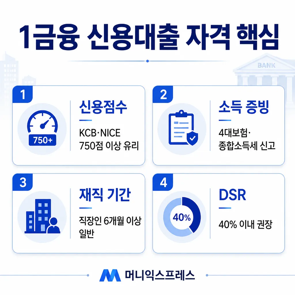 1금융 신용대출 자격 핵심 — 신용점수·소득·재직·DSR