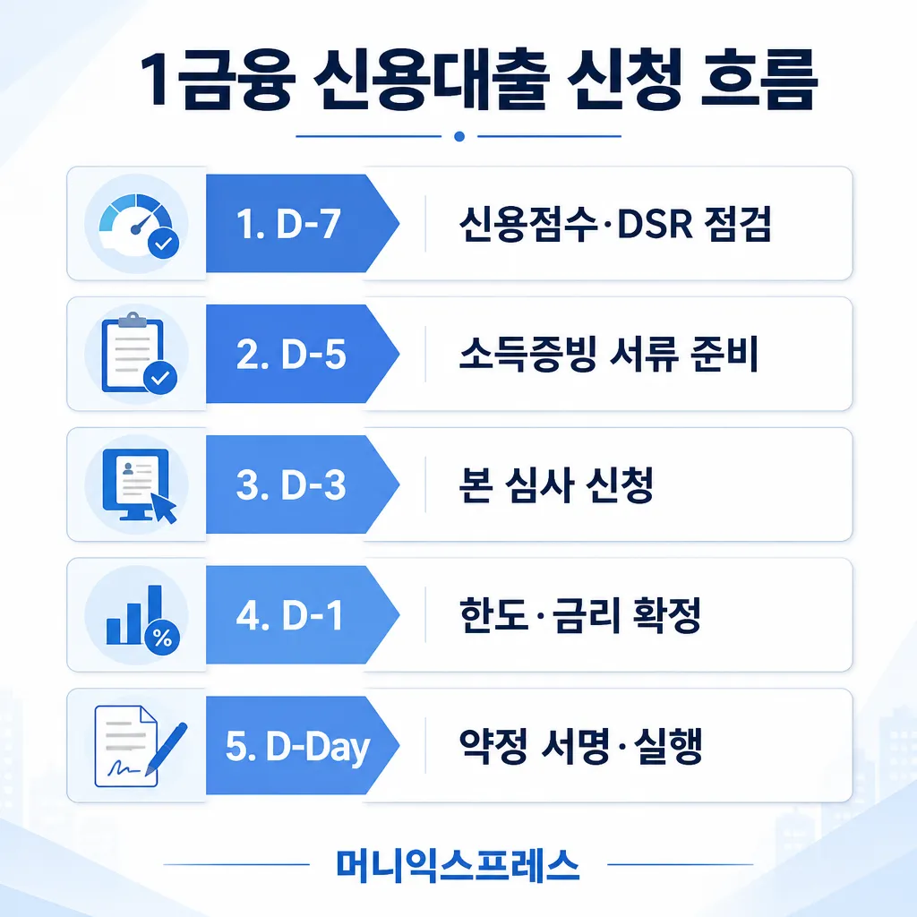 1금융 신용대출 신청 흐름 — D-7부터 D-Day까지 5단계