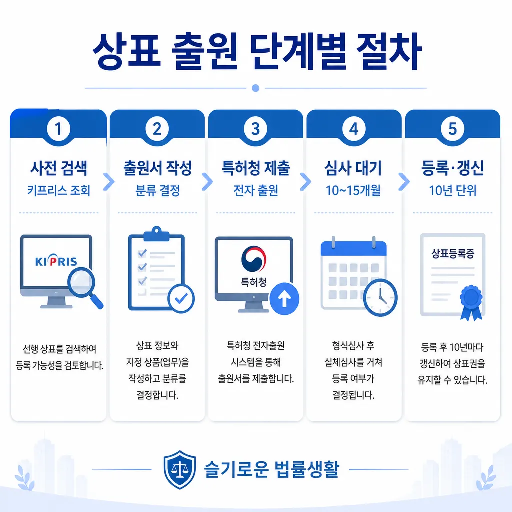 상표 출원 단계별 절차 — 검색·작성·제출·심사·등록 5단계