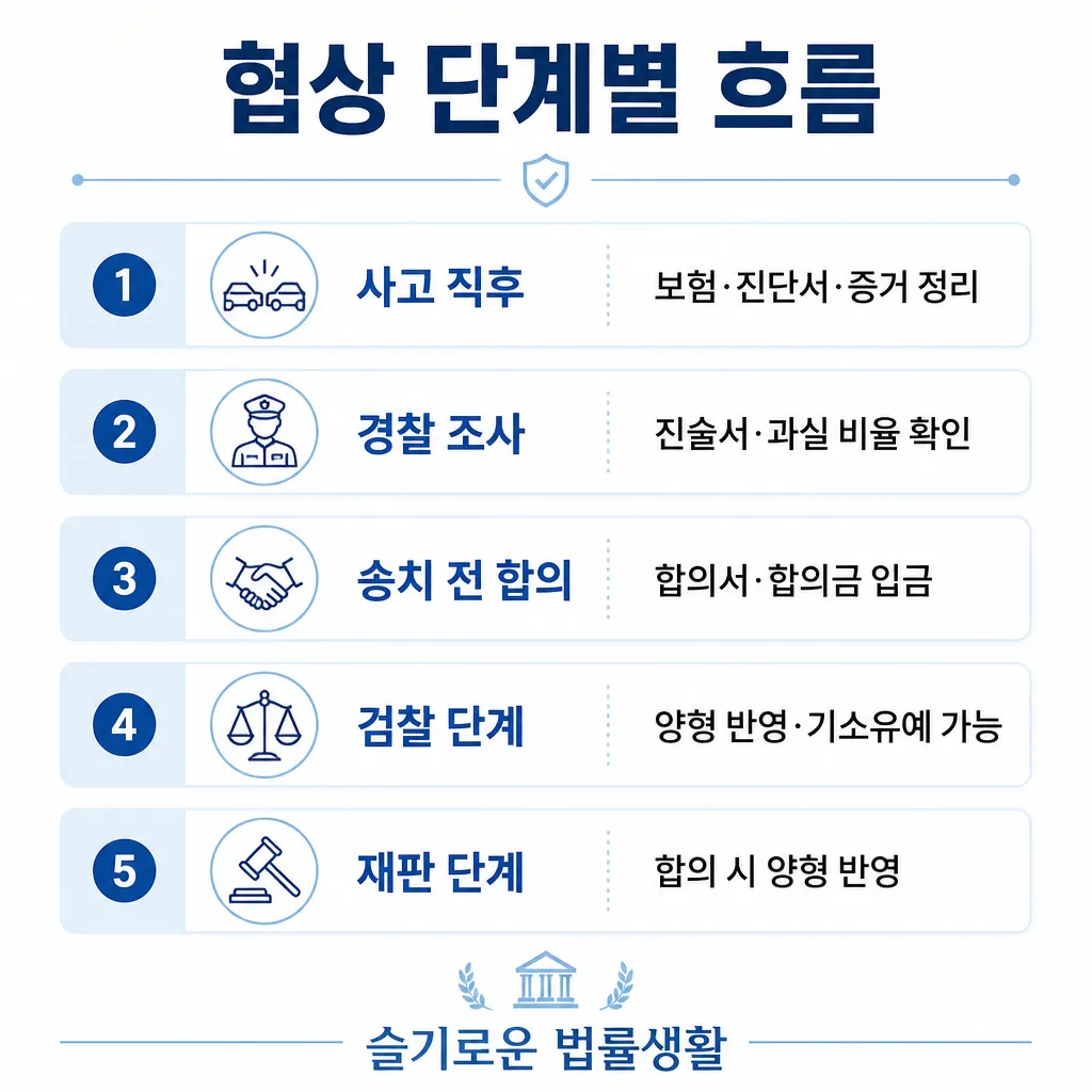 형사 합의금 협상 단계별 흐름 — 사고 직후부터 재판까지 5단계