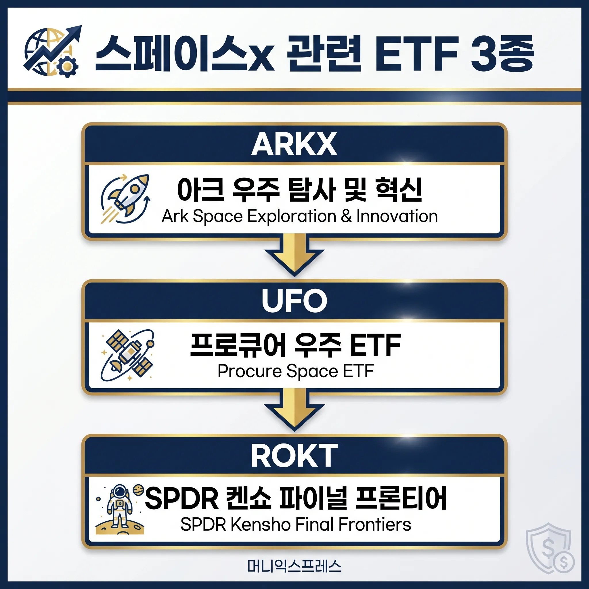 미국 스페이스x 관련주 ETF 3종 카와이 인포그래픽