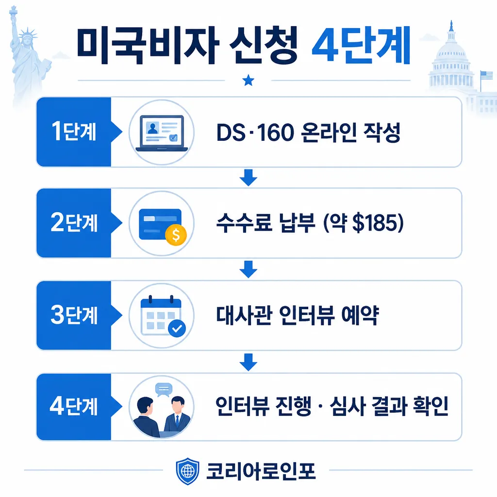 미국비자 신청 4단계 카와이 인포그래픽