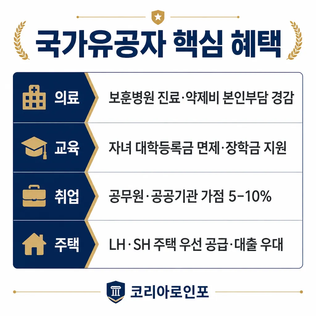 국가유공자 핵심 혜택 카와이 인포그래픽