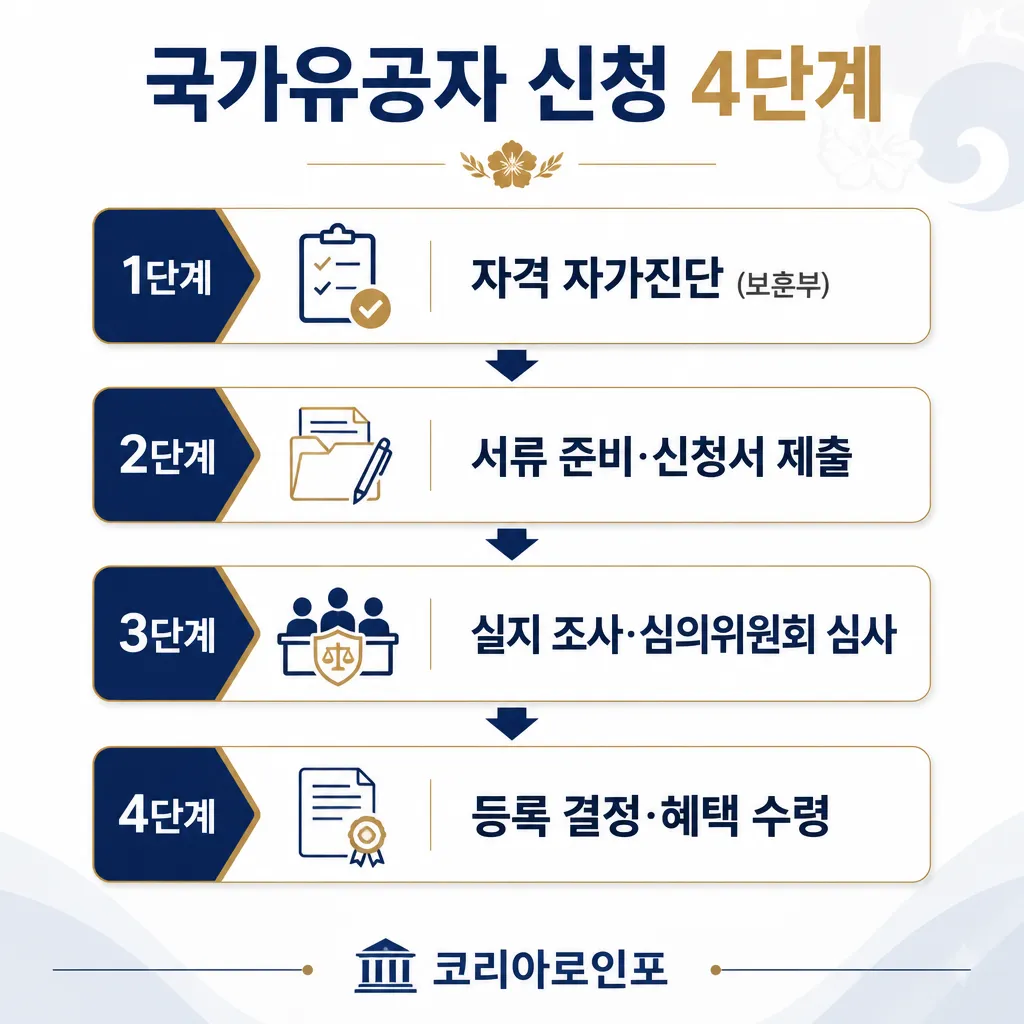 국가유공자 신청 4단계 카와이 인포그래픽