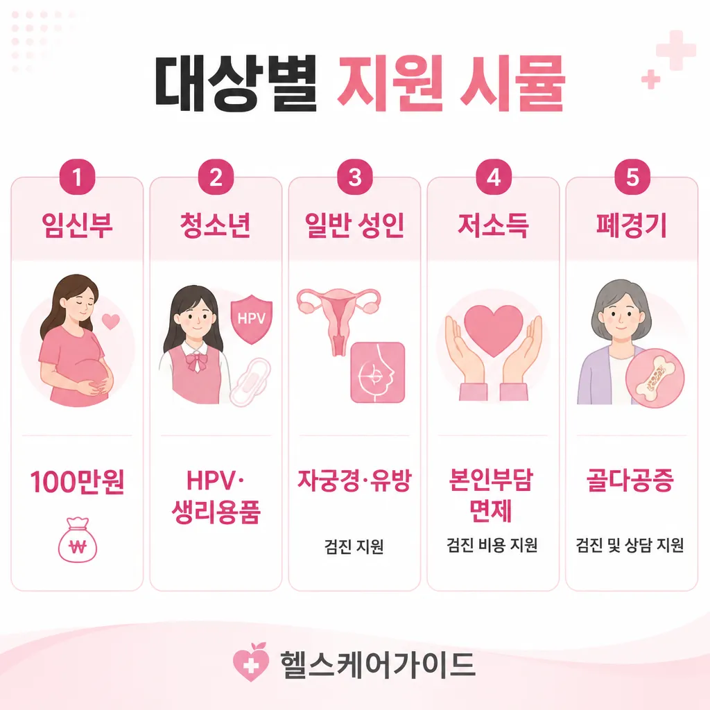 여성건강지원금 대상별 지원 시뮬레이션 인포그래픽