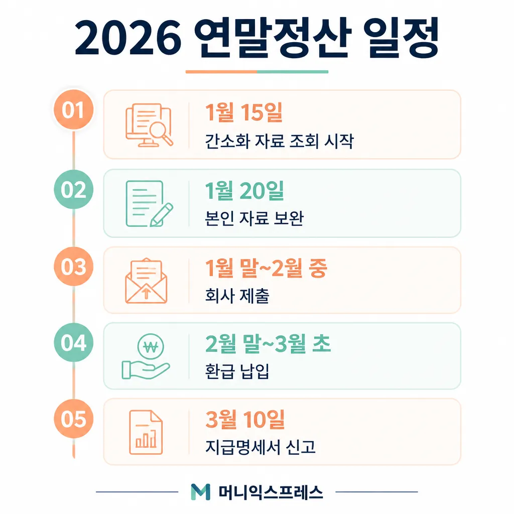 2026 연말정산 일정 카와이 인포그래픽