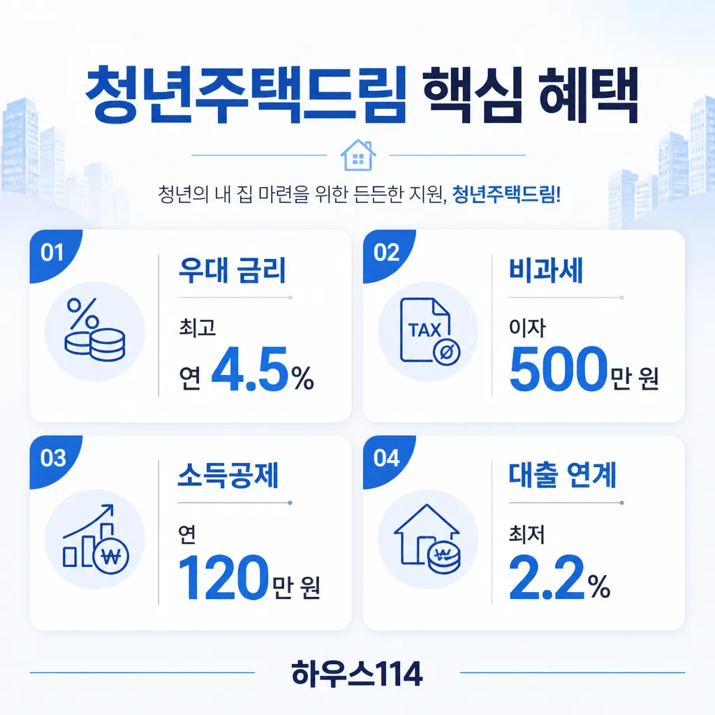 청년주택드림 핵심 혜택 — 우대 금리·비과세·소득공제·대출 연계