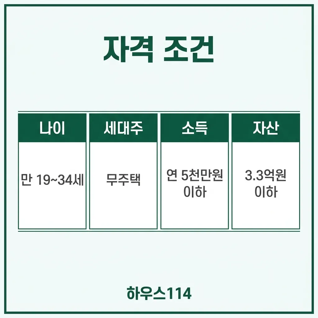 청년 월세 대출 자격 조건 — 나이·세대주·소득·자산