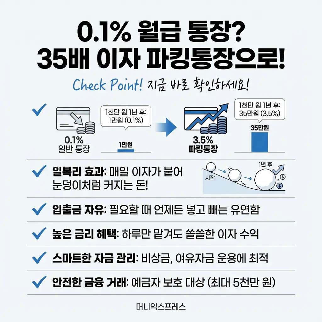 0.1% 일반 통장 대비 35배 이자 (3.5%) 파킹통장 비교