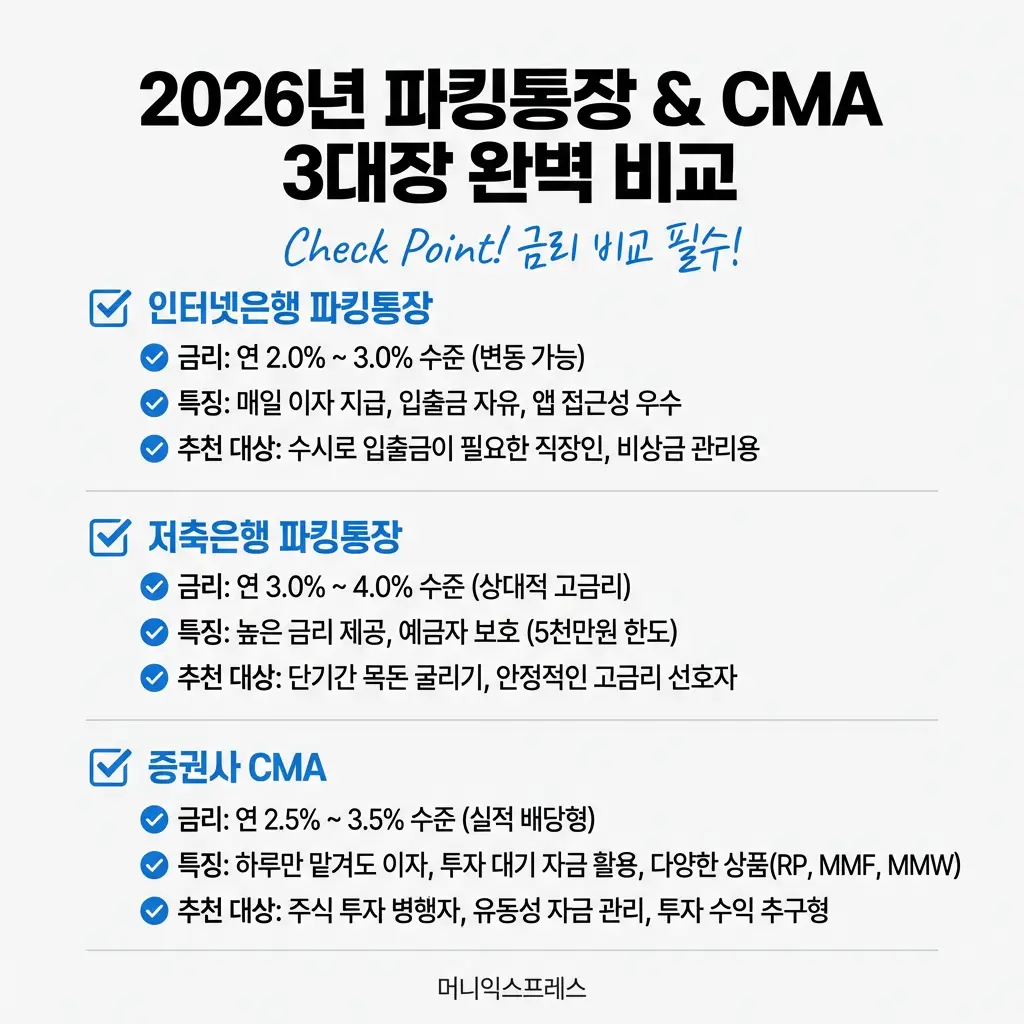 2026년 파킹통장 & CMA 3대장 완벽 비교