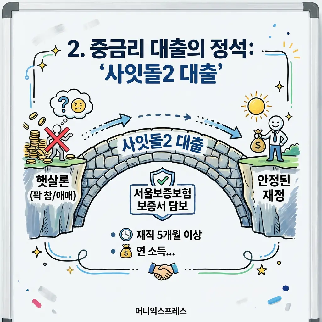 서울보증보험 보증서 담보로 가능한 중금리 대출 사잇돌2 자격 조건 및 특징