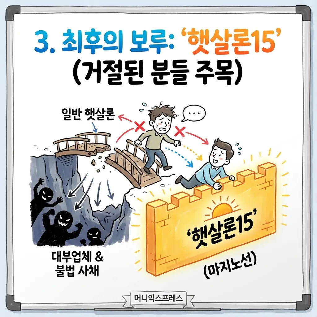 일반 햇살론 부결 시 최후의 보루 햇살론15 대출 특징과 불법 사채 예방 효과