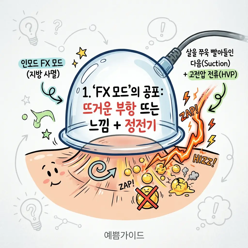 지방세포를 사멸시키는 인모드 FX 모드의 고전압 전류 통증과 뜨거운 느낌 설명