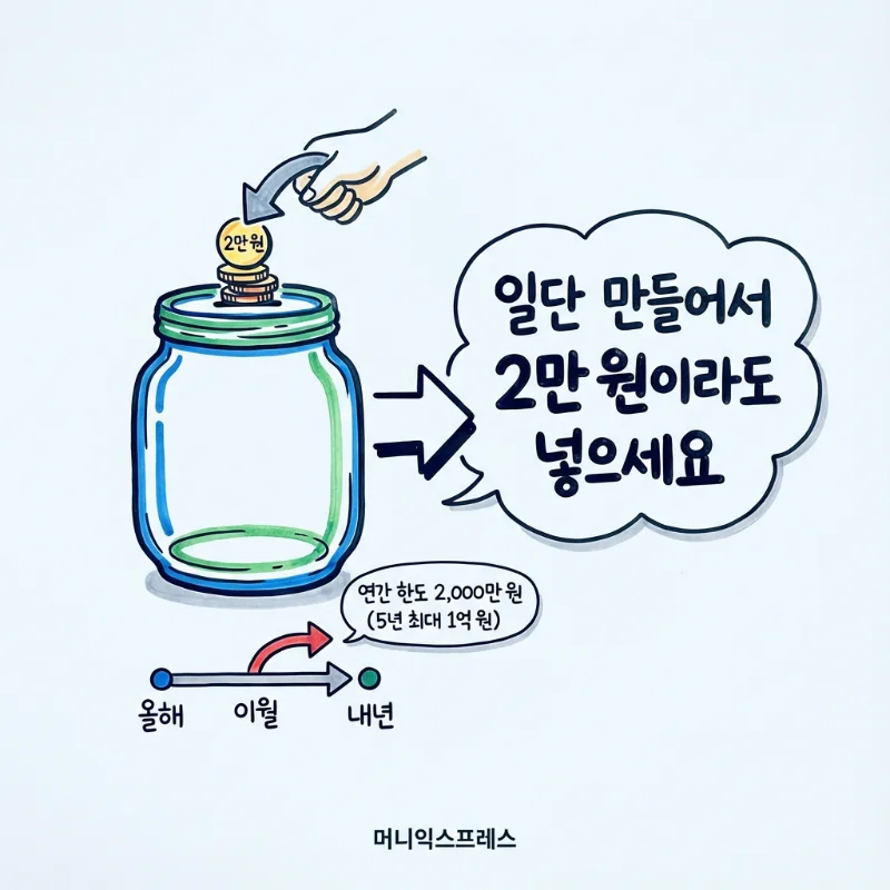 연간 납입 한도 이월 혜택을 챙기기 위해 ISA 계좌를 미리 개설해야 하는 이유