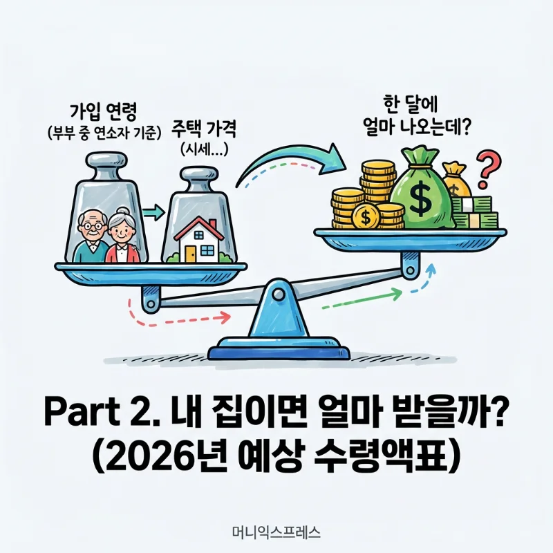 2026년 기준 내 집 가격과 가입 연령에 따른 주택연금 예상 수령액 계산