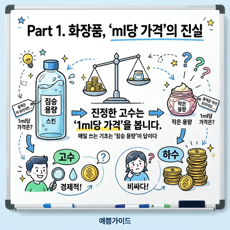 트레이더스 코스트코 화장품 대용량 가격 비교와 ml당 단가의 진실 인포그래픽