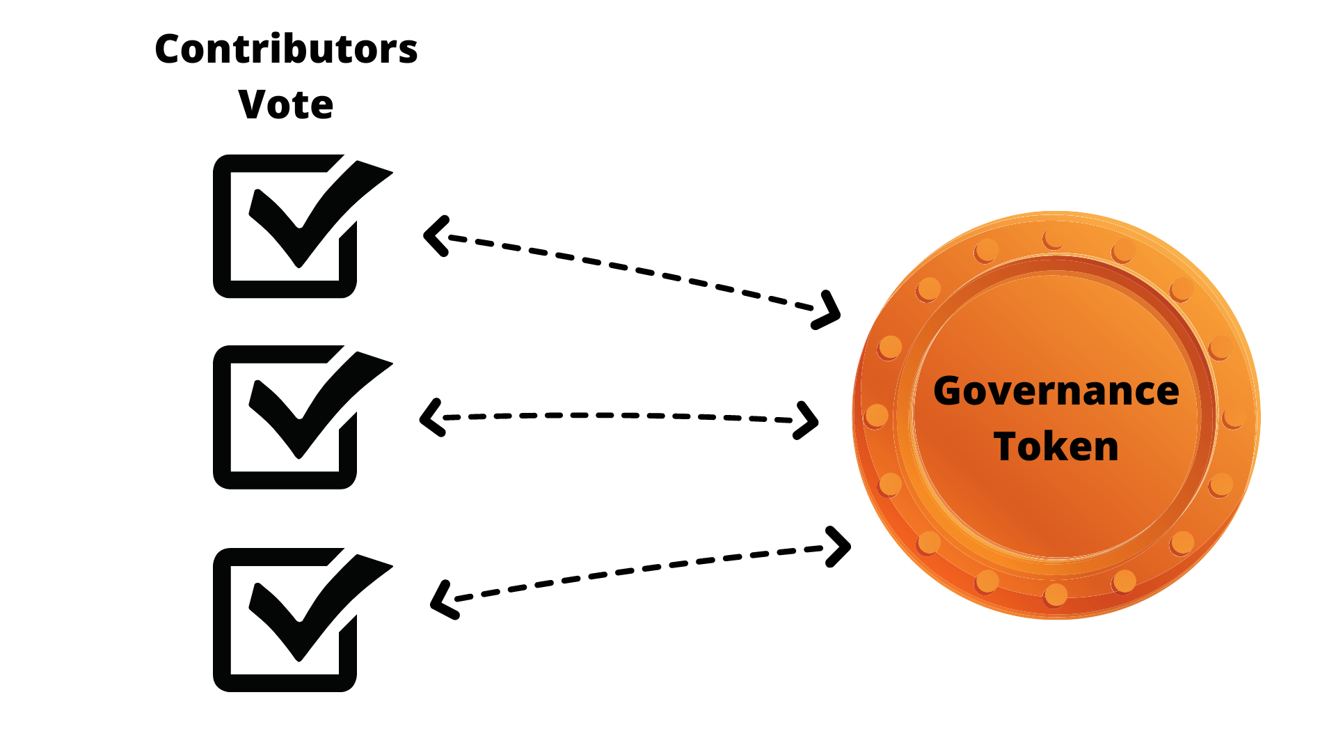 Contributors can vote if they have the governance token.