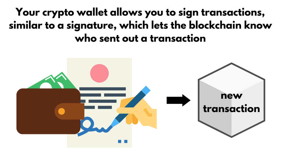 Crypto wallet allows you to sign transactions, similar to a signature, which lets the blockchain know who sent out a transaction