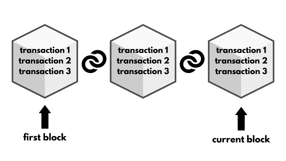 Chain of blocks with transactions