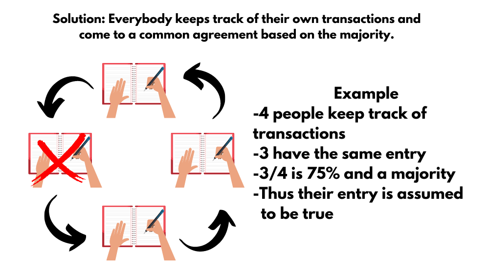 Solution: Everybody keeps track of their own transactions and come to a common agreement based on the majority. Here is an example: 4 people keep track of transactions. 3 have the same entry. 3/4 is 75% and a majority. Thus, their entry is assumed to be true. Example image of 4 ledgers and one being crossed out.