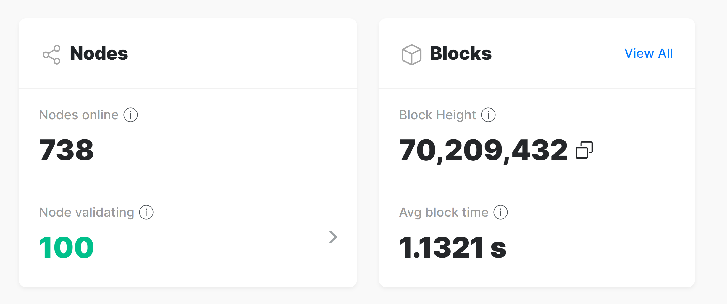 Details displayed on NEAR Network such as number of online nodes and validators.