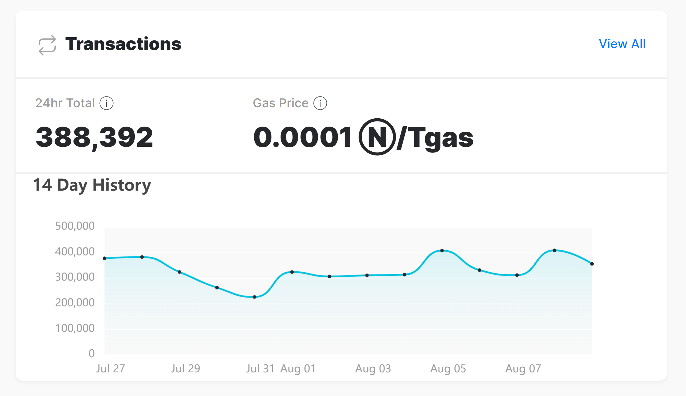 Transactions section is shown; it displays how many transactions have been made on NEAR