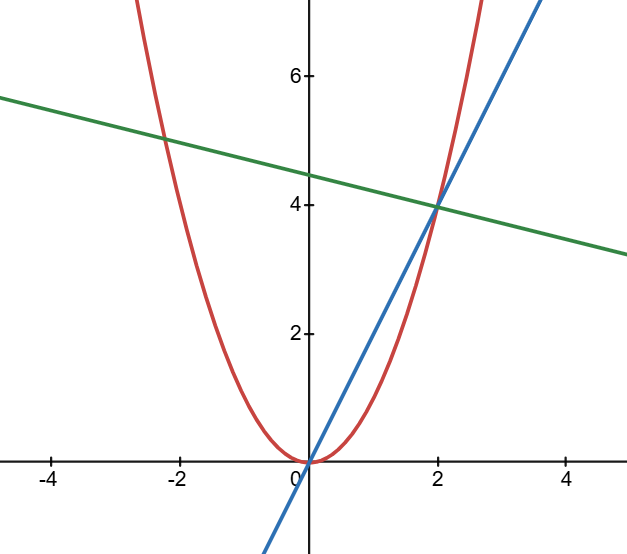 Source: Desmos.com