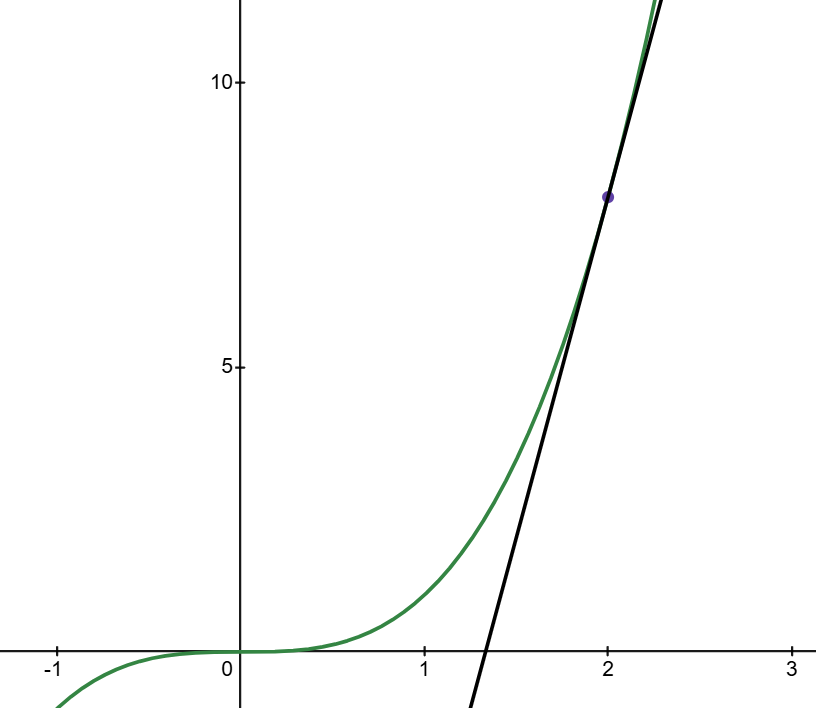 This is a graph from desmos to help visualize the situation:&nbsp;https://www.desmos.com/calculator/cmg5an7ins<br>