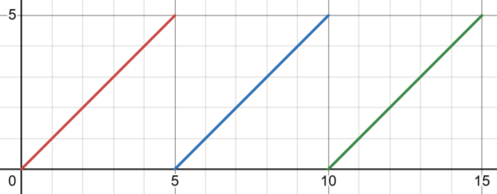 (Credits to desmos.com)