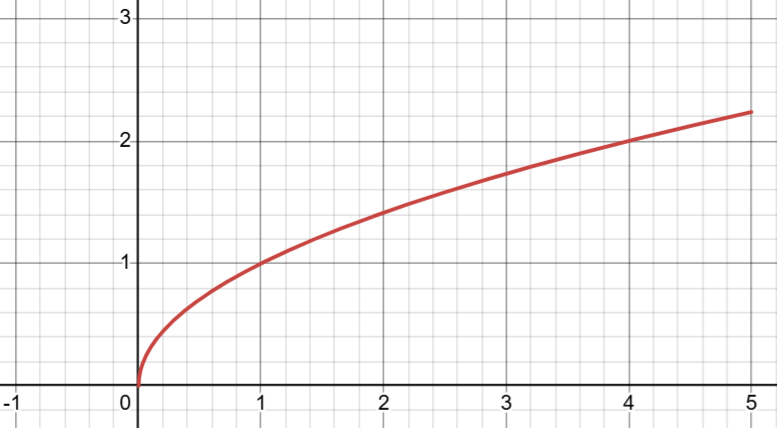 (Credits to desmos.com)