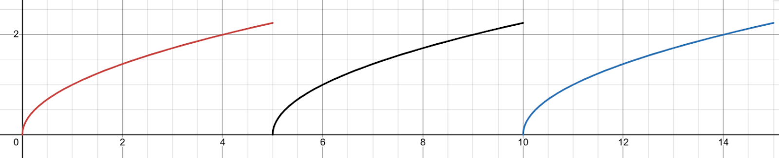(Credits to desmos.com)