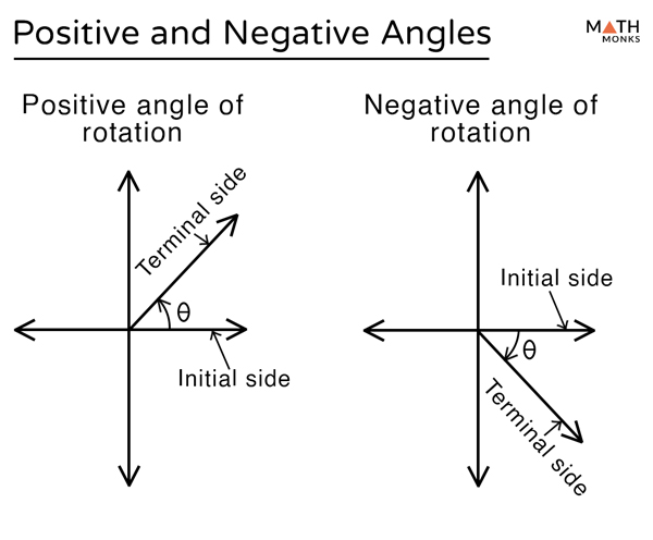 (https://mathmonks.com/angle/coterminal-angles)&nbsp;&nbsp;