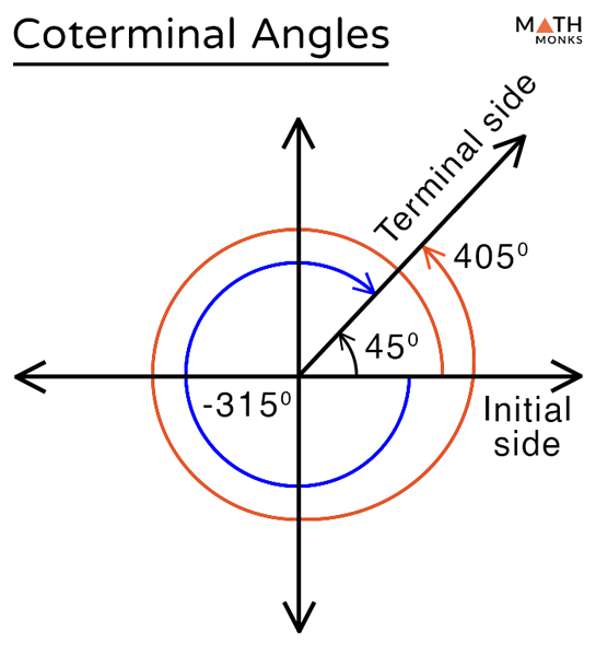 (https://mathmonks.com/angle/coterminal-angles)