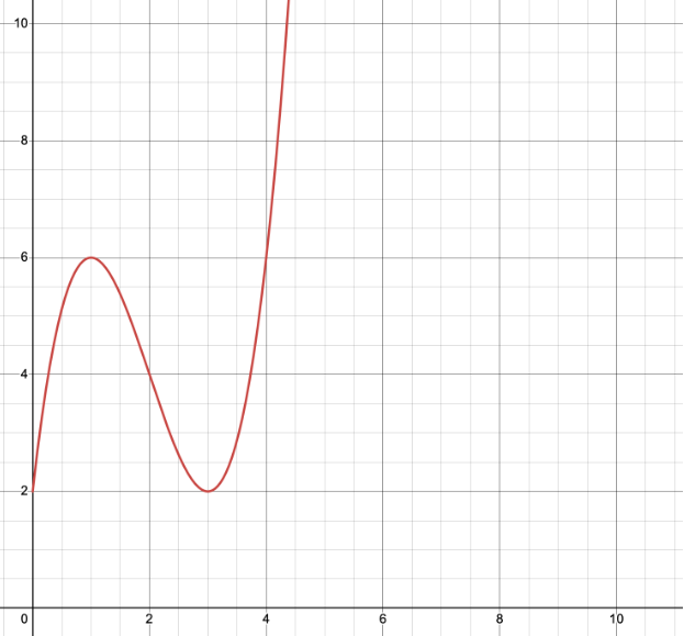 [IMAGE: Desmos graph of g(x) = x³ - 6x² + 9x + 2 on [0, 5]]