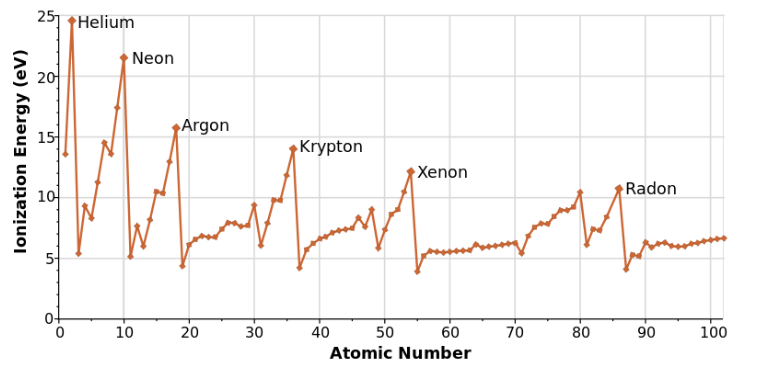 https://chemistrytalk.org/ionization-energy-trend/