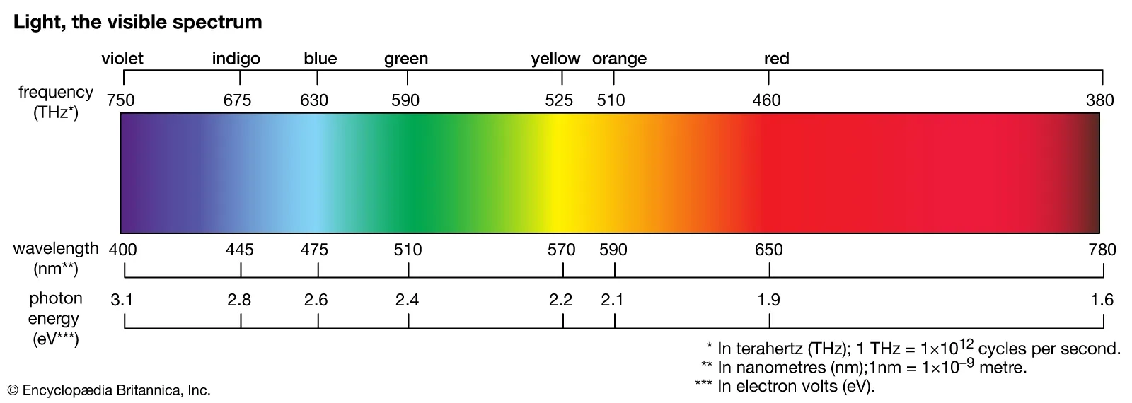 Source: https://www.britannica.com/science/spectrum#/media/1/558960/19689