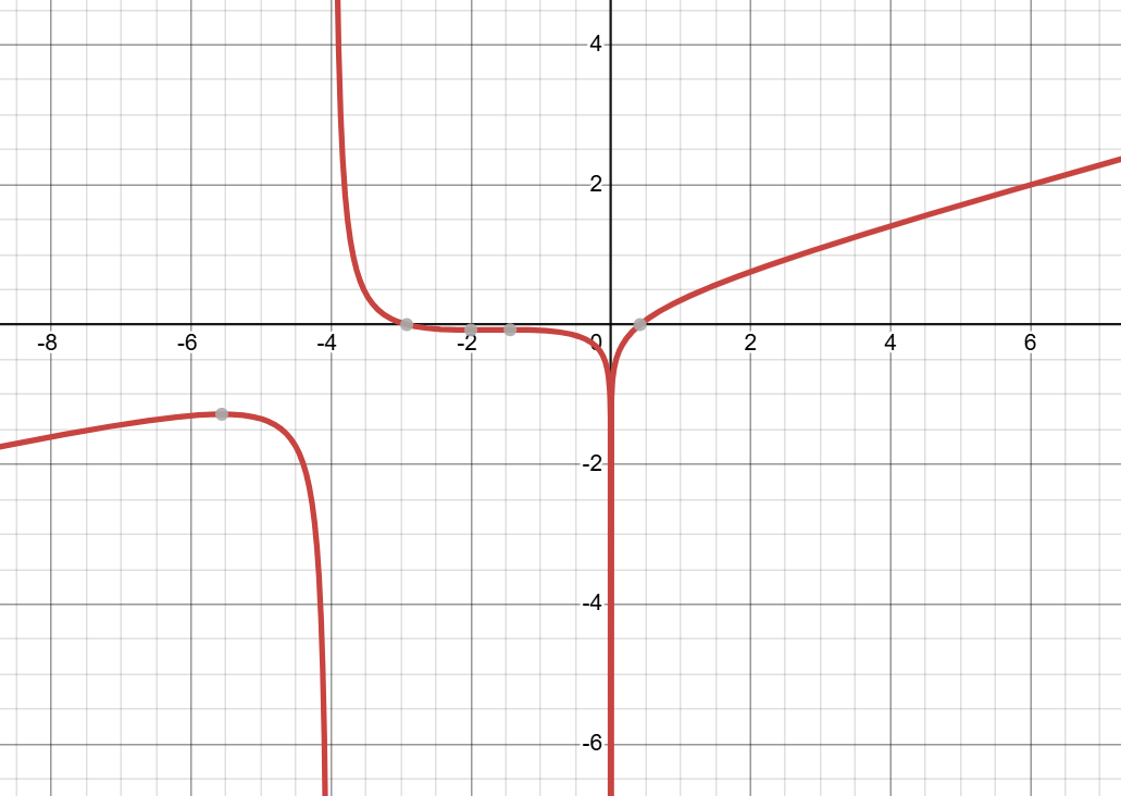 Taken from desmos
