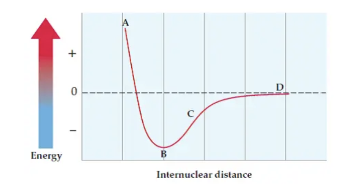 Source:&nbsp;https://www.tutorchase.com/notes/ap/chemistry/2-2-intramolecular-force-and-potential-energy 