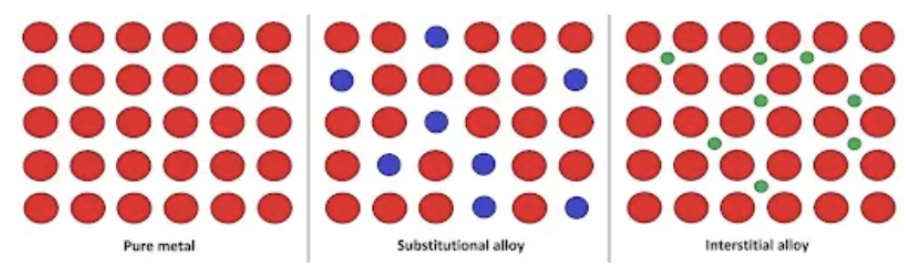 Source: https://chem.libretexts.org/Bookshelves/Inorganic_Chemistry/Map%3A_Inorganic_Chemistry_%28Housecroft%29/06%3A_Structures_and_Energetics_of_Metallic_and_Ionic_solids/6.07%3A_Alloys_and_Intermetallic_Compounds/6.7A%3A_Substitutional_Alloys&nbsp;