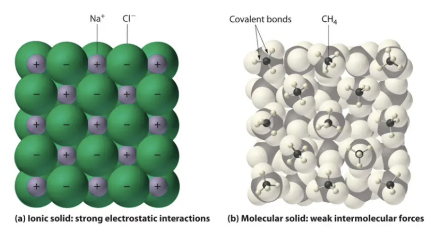 Source: https://chem.libretexts.org/Courses/Brevard_College/CHE_103_Principles_of_Chemistry_I/07%3A_Overview_of_Inorganic_Compounds/7.01%3A_Comparing_Ionic_and_Molecular_Substances