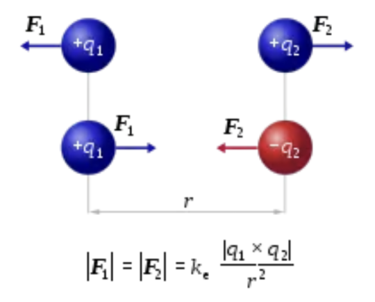 Source: https://energyeducation.ca/encyclopedia/Coulomb%27s_law